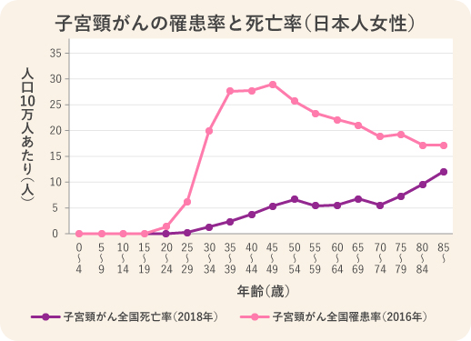 国立がん研究センター. がん情報サービス「がん登録・統計」より作図(2020年6月確認)