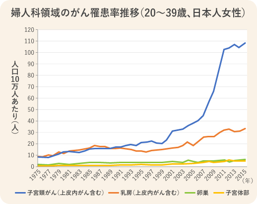 国立がん研究センター. がん情報サービス, 全国推計値:がん罹患データ(1975年~2015年)より作図(2020年6月確認)